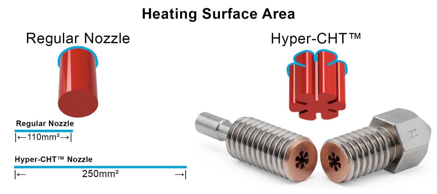 The Next Generation High Flow